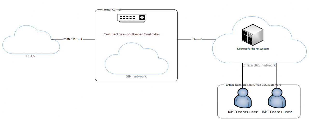 GV Direct Routing Technical Sheet - Grapevine Connect